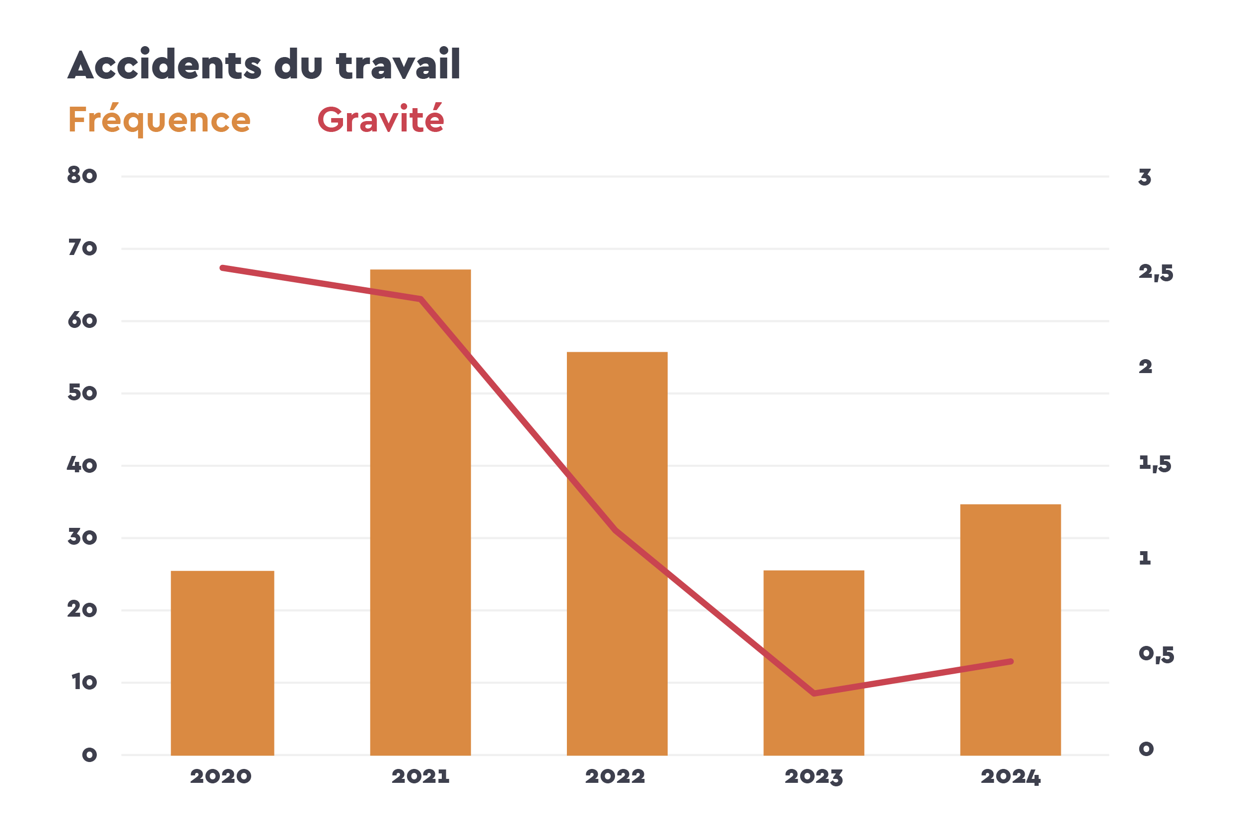 Graphique des accidents du travail chez Celfy en 2024