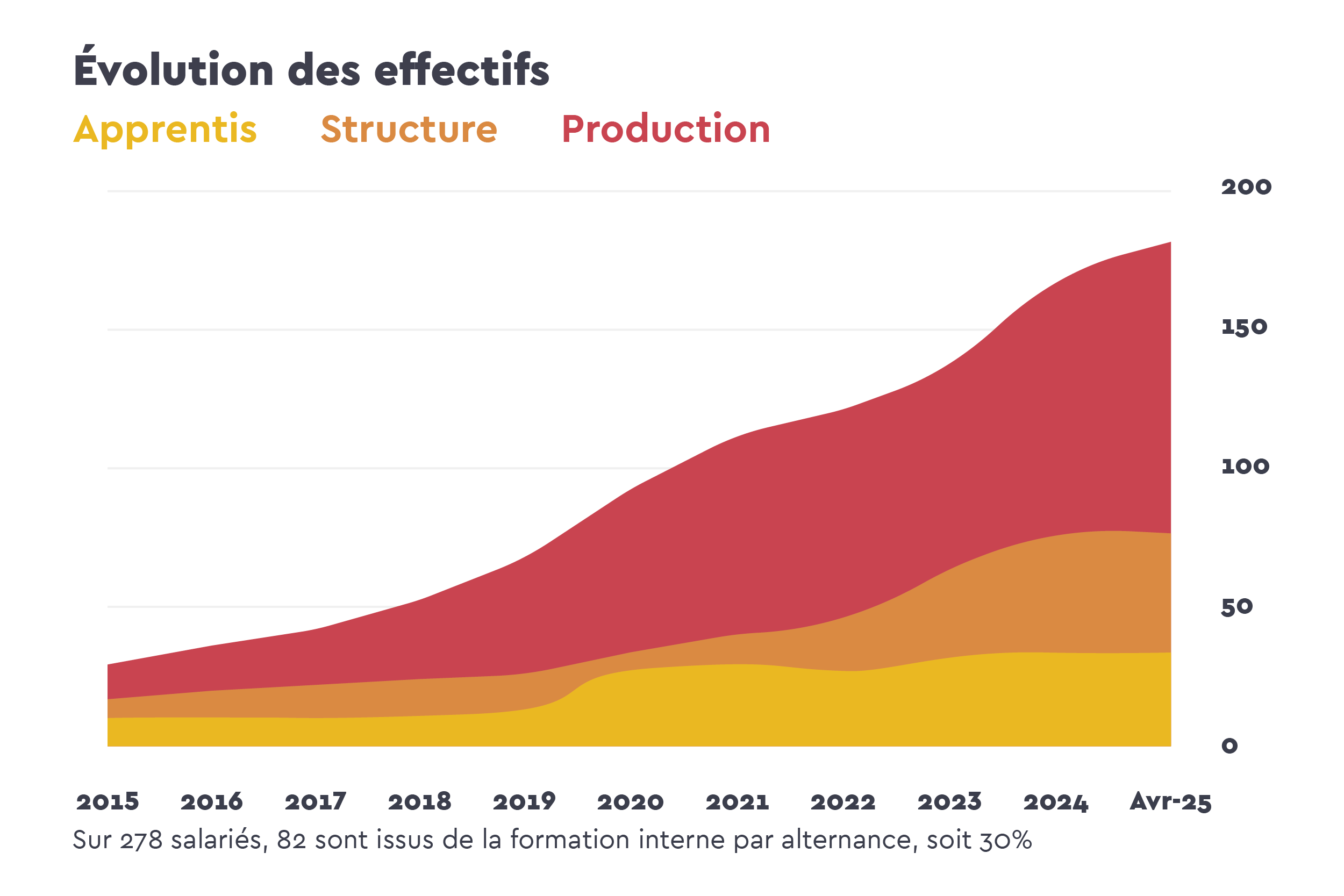 Graphique d'évolution de l'effectif de Celfy en 2024