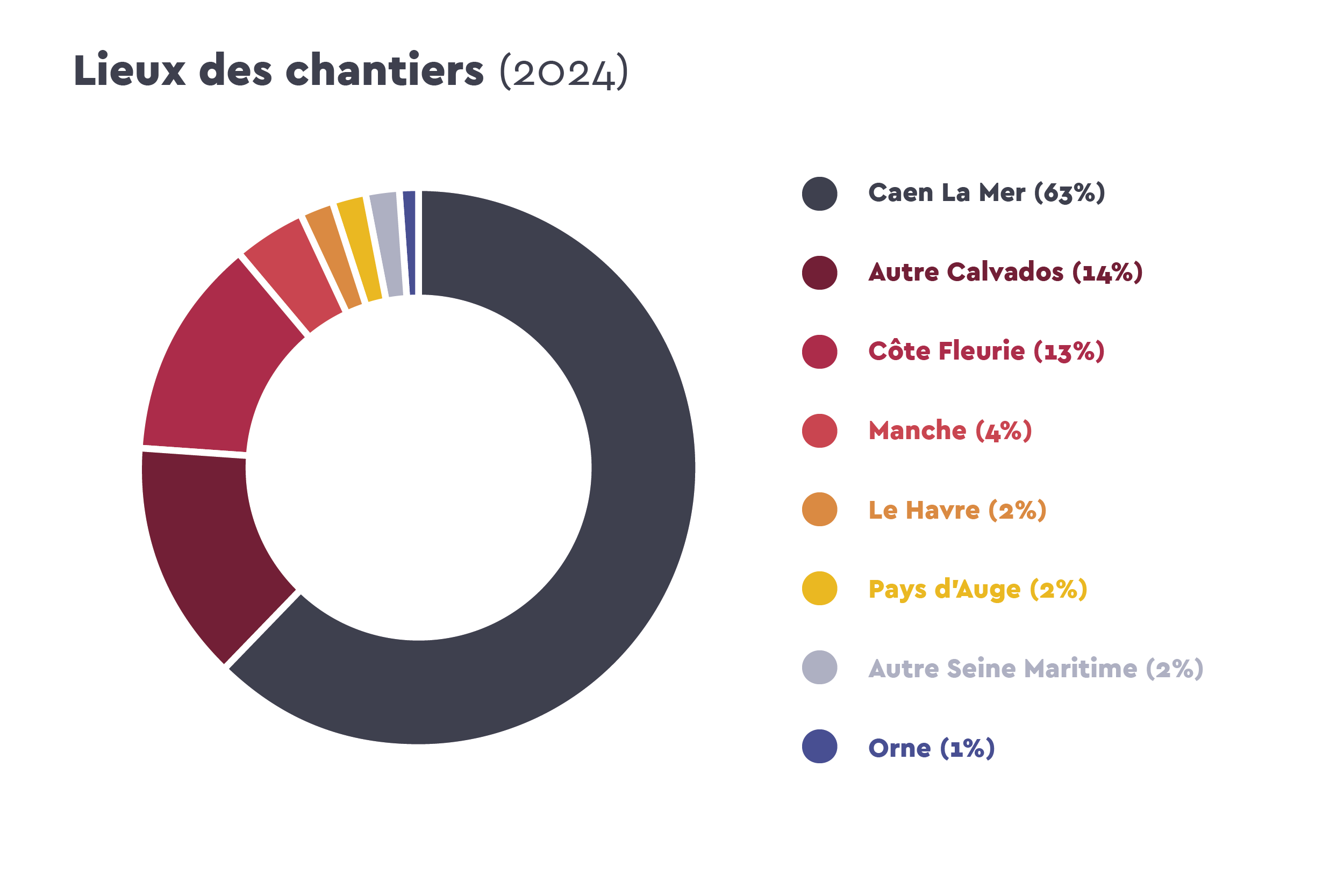 Graphique des lieux de chantier de Celfy en 2024