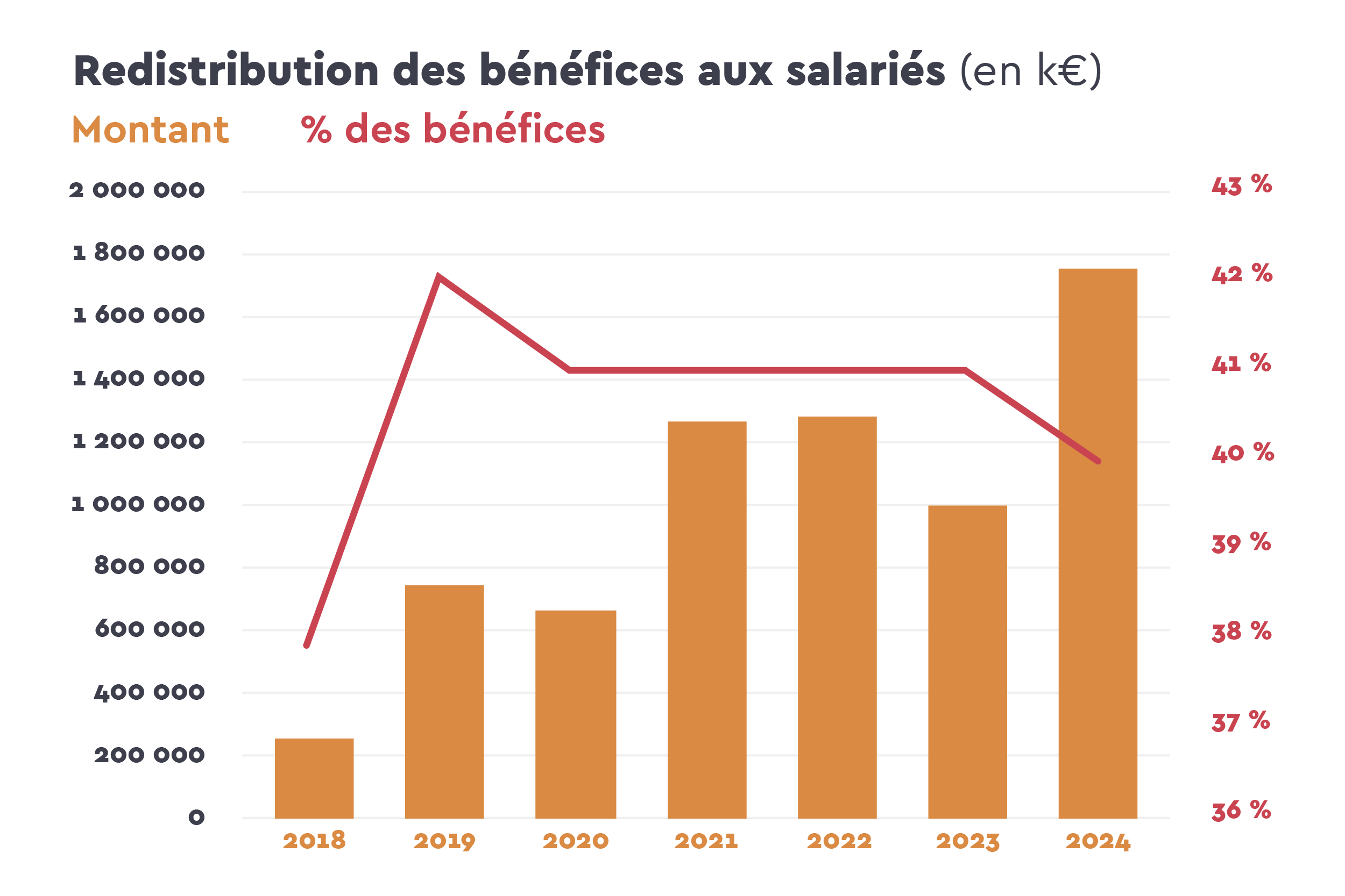 Graphique d'évolution des redistributions des bénéfices de Celfy en 2024
