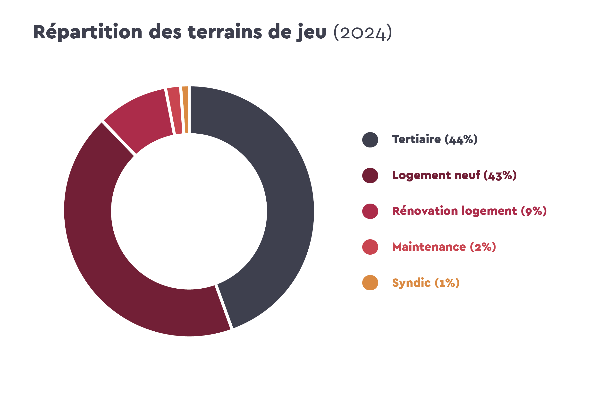 Graphique de répartition des terrains de jeude Celfy en 2024