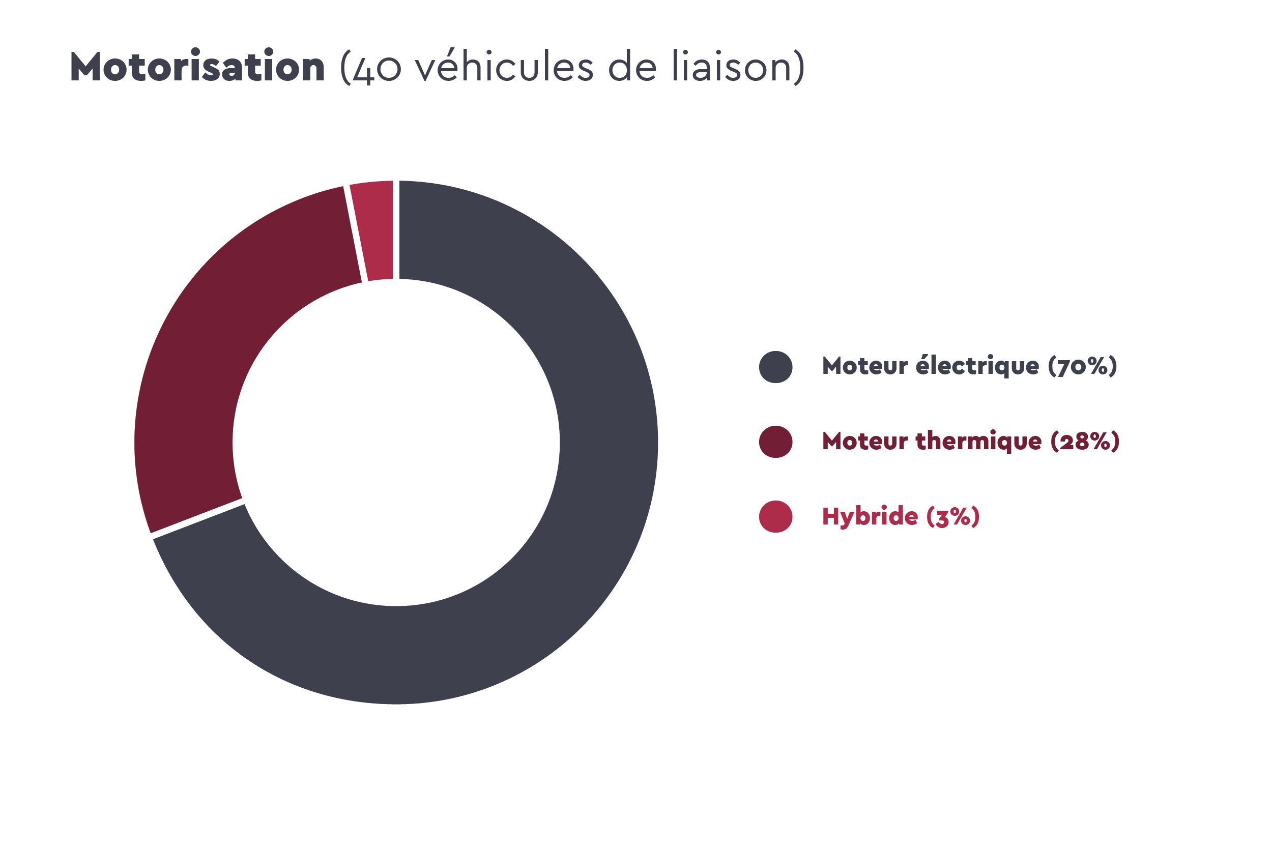 Graphique Site Celfy 2025 Motorisation