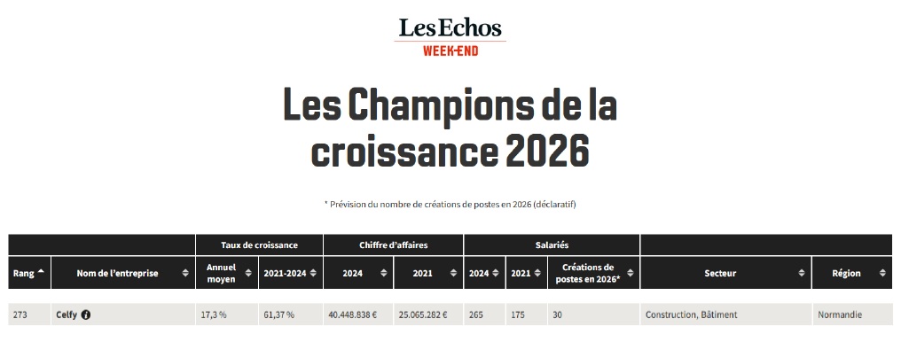 Celfy à nouveau champion de la croissance!